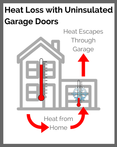 heat loss garage doors